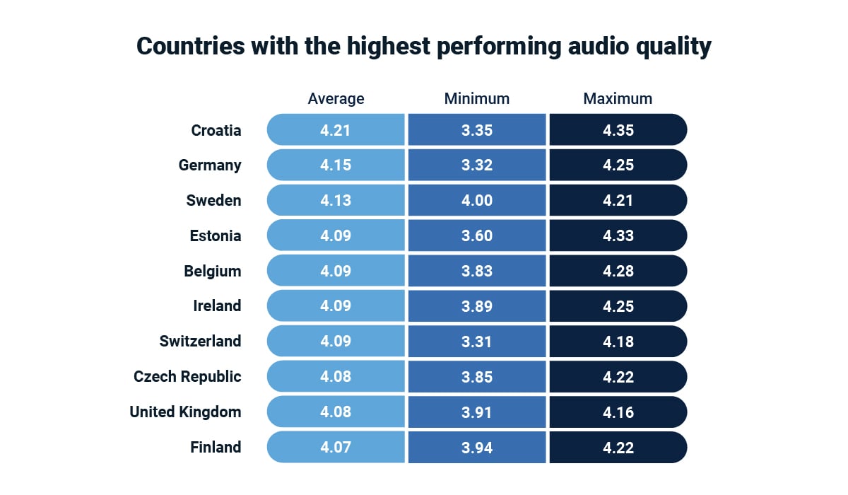 Design Update for Table and Graph_Highest Performing Audio Quality copy