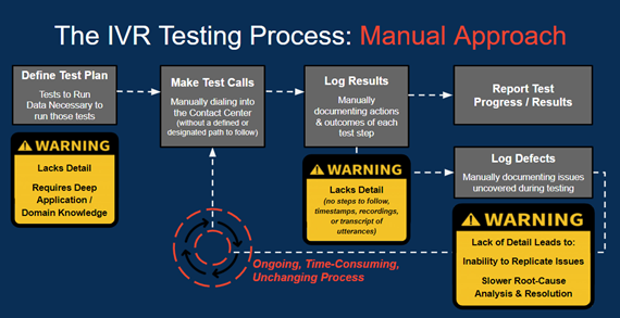 The IVR Testing Process_Manual Approach